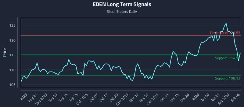 EDEN Long Term Analysis for February 6 2026