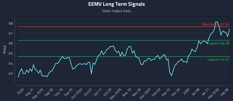 EEMV Long Term Analysis for February 6 2026