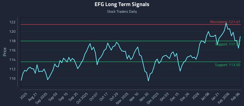 EFG Long Term Analysis for February 6 2026 EFG Long Term Analysis for February 6 2026