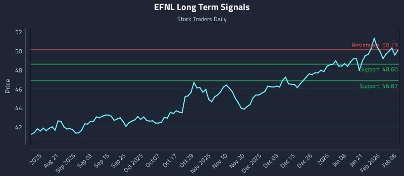 EFNL Long Term Analysis for February 6 2026