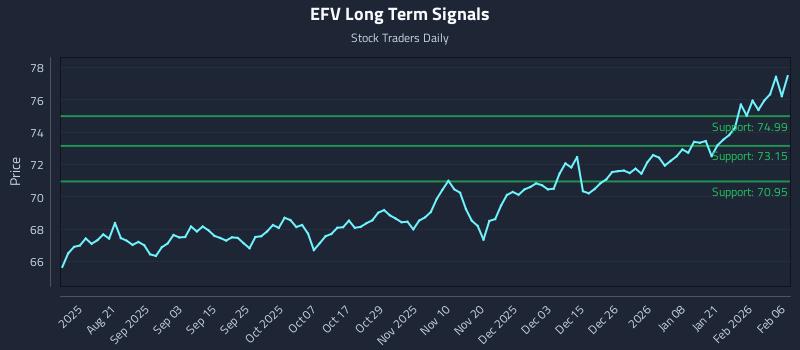 EFV Long Term Analysis for February 6 2026