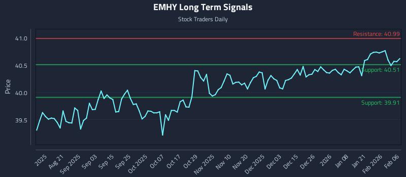EMHY Long Term Analysis for February 6 2026 EMHY Long Term Analysis for February 6 2026