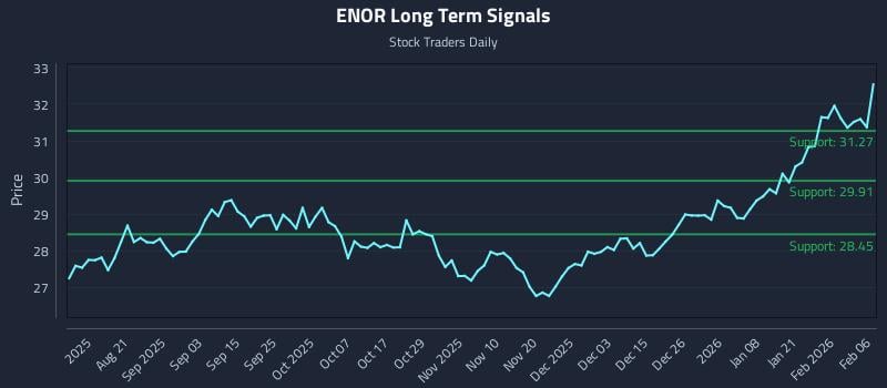 ENOR Long Term Analysis for February 6 2026