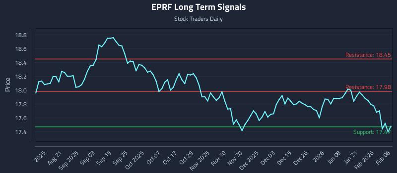 EPRF Long Term Analysis for February 6 2026