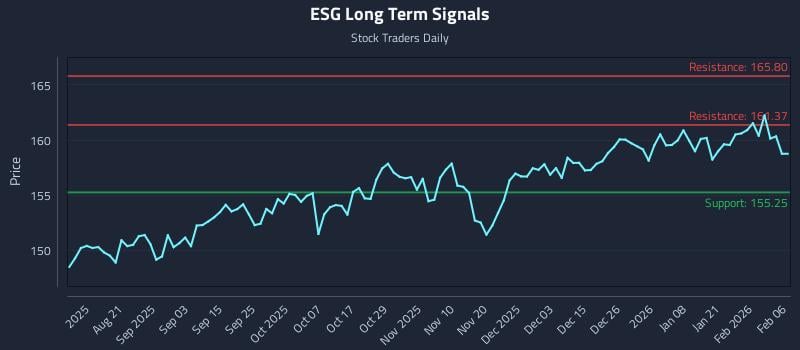 ESG Long Term Analysis for February 6 2026