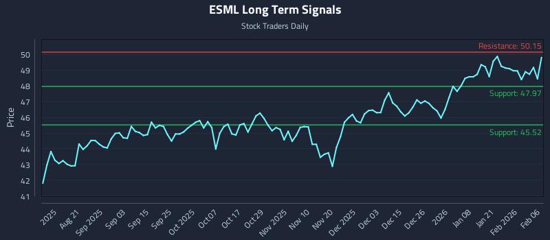 ESML Long Term Analysis for February 6 2026