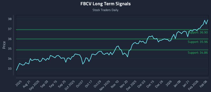 FBCV Long Term Analysis for February 6 2026 FBCV Long Term Analysis for February 6 2026