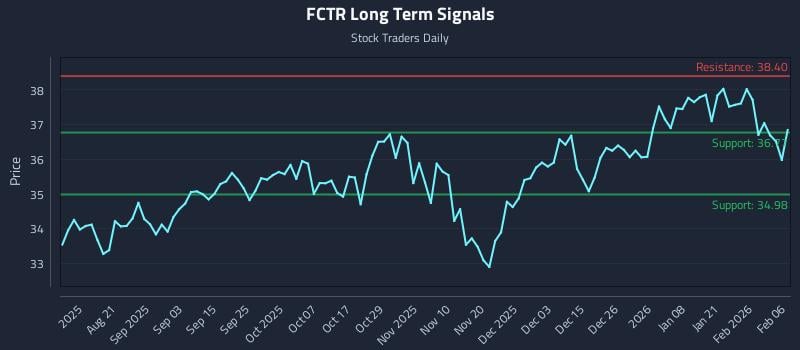 FCTR Long Term Analysis for February 6 2026