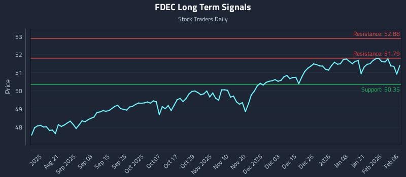 FDEC Long Term Analysis for February 6 2026