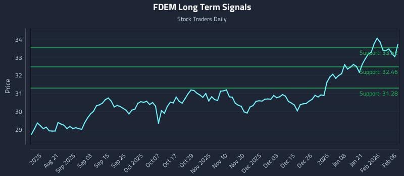 FDEM Long Term Analysis for February 6 2026
