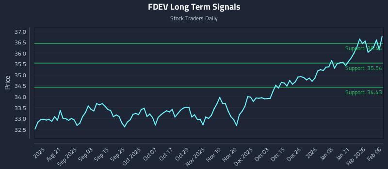 FDEV Long Term Analysis for February 6 2026