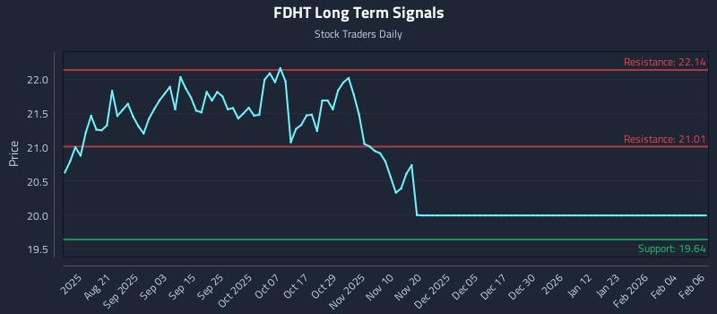 FDHT Long Term Analysis for February 6 2026