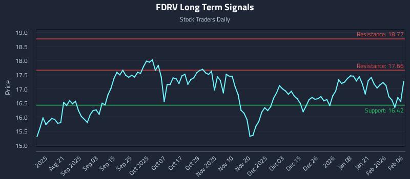 FDRV Long Term Analysis for February 6 2026 FDRV Long Term Analysis for February 6 2026