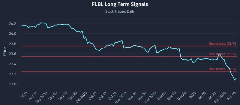 FLBL Long Term Analysis for February 6 2026 FLBL Long Term Analysis for February 6 2026