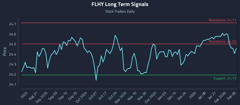FLHY Long Term Analysis for February 6 2026