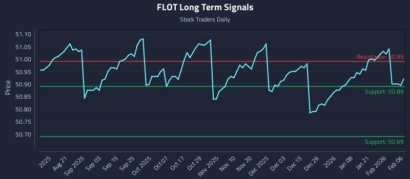 FLOT Long Term Analysis for February 6 2026 FLOT Long Term Analysis for February 6 2026