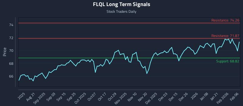 FLQL Long Term Analysis for February 6 2026
