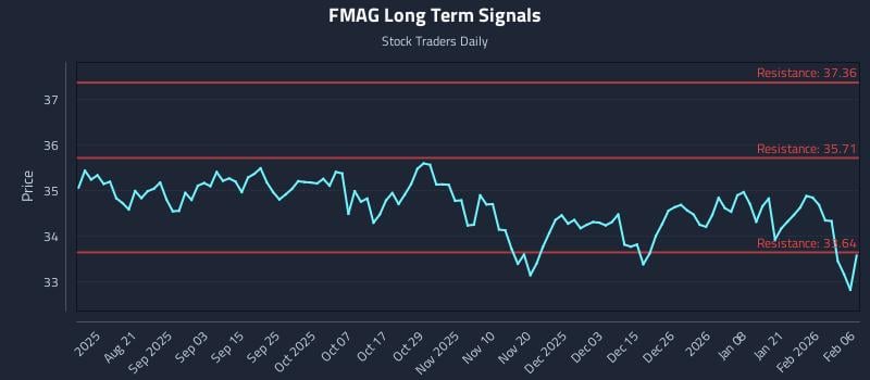 FMAG Long Term Analysis for February 6 2026