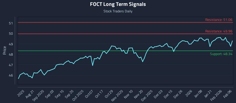 FOCT Long Term Analysis for February 6 2026