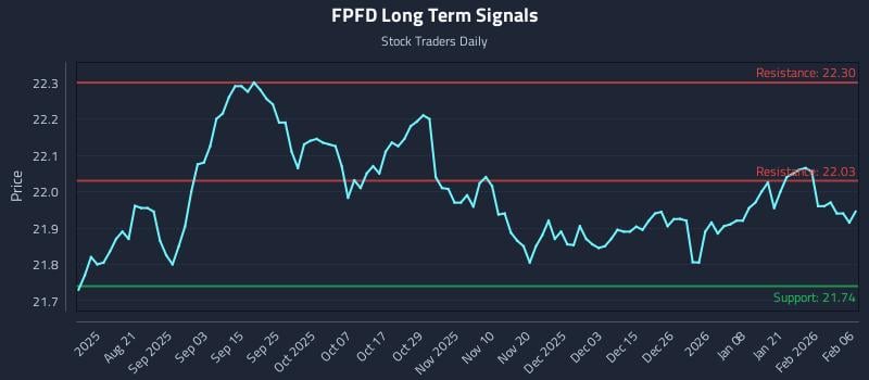 FPFD Long Term Analysis for February 6 2026