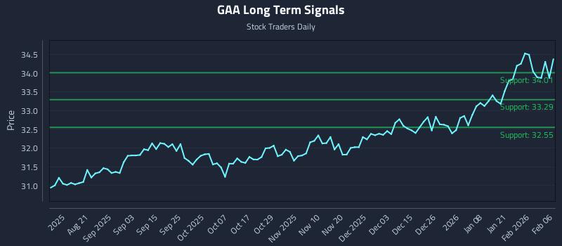 GAA Long Term Analysis for February 6 2026