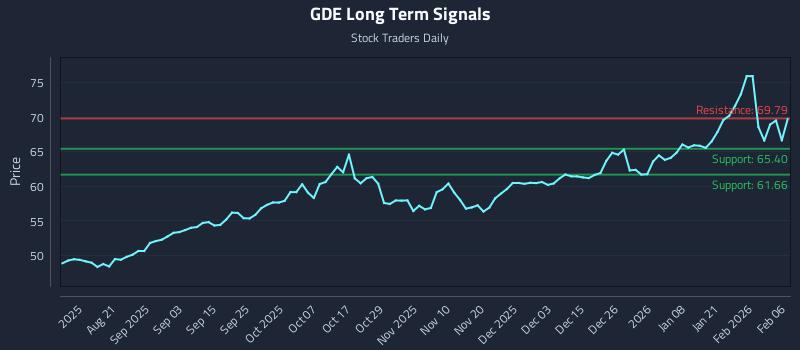 GDE Long Term Analysis for February 6 2026 GDE Long Term Analysis for February 6 2026