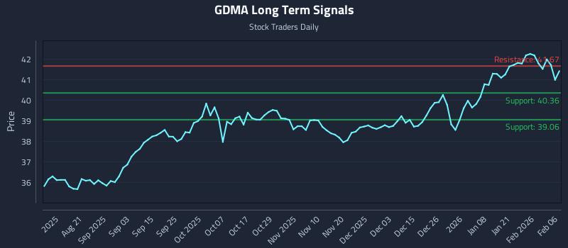 GDMA Long Term Analysis for February 6 2026