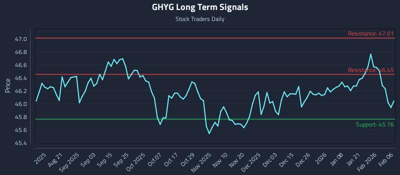 GHYG Long Term Analysis for February 6 2026