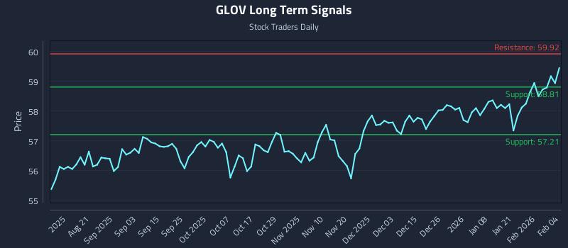 GLOV Long Term Analysis for February 6 2026