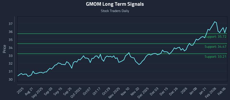 GMOM Long Term Analysis for February 6 2026