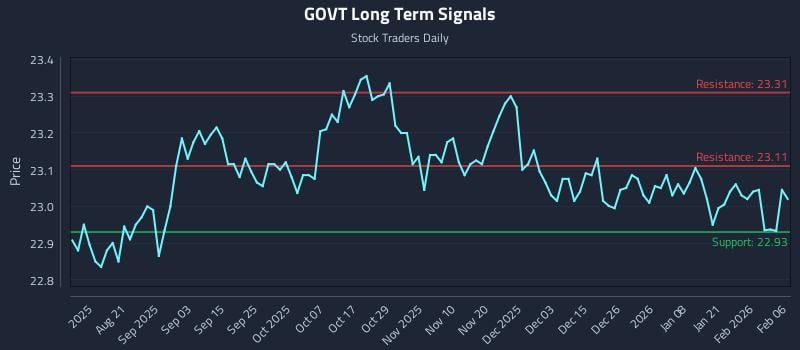 GOVT Long Term Analysis for February 6 2026 GOVT Long Term Analysis for February 6 2026