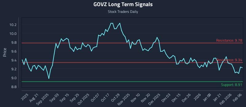 GOVZ Long Term Analysis for February 6 2026