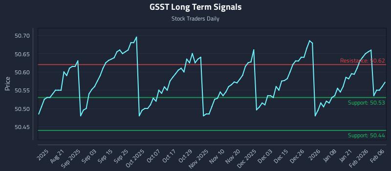 GSST Long Term Analysis for February 6 2026
