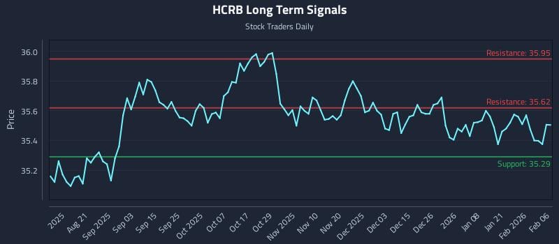 HCRB Long Term Analysis for February 6 2026
