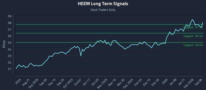 HEEM Long Term Analysis for February 6 2026