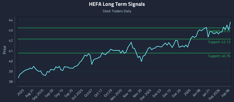 HEFA Long Term Analysis for February 6 2026