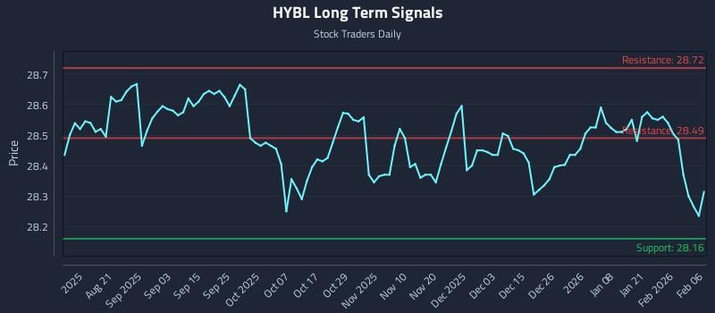 HYBL Long Term Analysis for February 6 2026 HYBL Long Term Analysis for February 6 2026