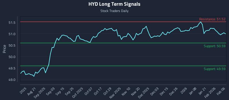 HYD Long Term Analysis for February 6 2026 HYD Long Term Analysis for February 6 2026