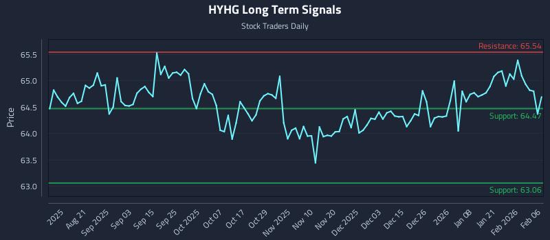 HYHG Long Term Analysis for February 6 2026 HYHG Long Term Analysis for February 6 2026