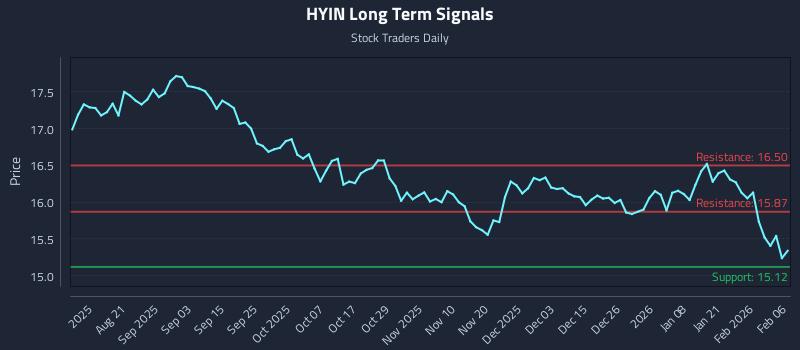 HYIN Long Term Analysis for February 6 2026