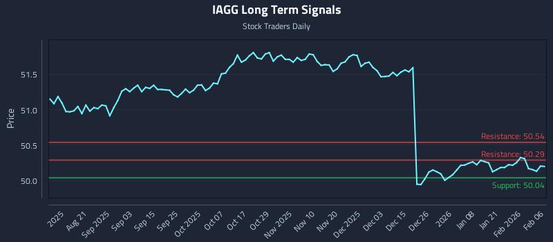IAGG Long Term Analysis for February 6 2026 IAGG Long Term Analysis for February 6 2026