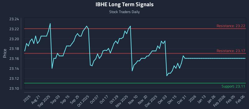 IBHE Long Term Analysis for February 6 2026 IBHE Long Term Analysis for February 6 2026