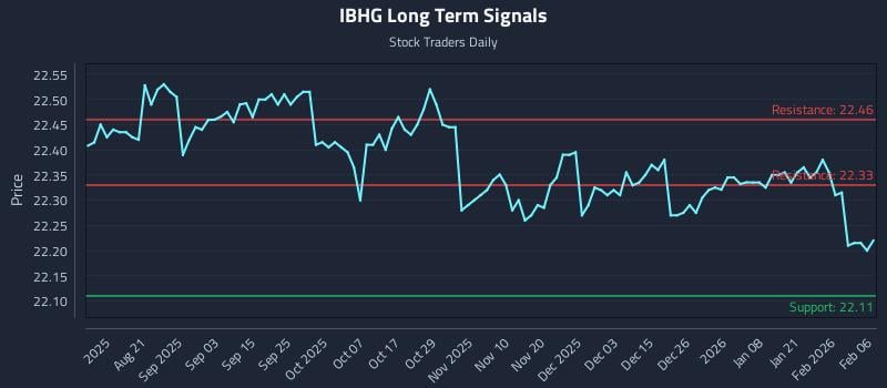 IBHG Long Term Analysis for February 6 2026
