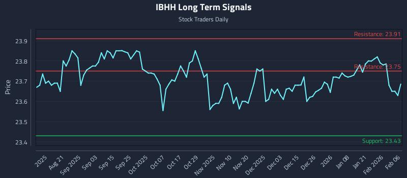 IBHH Long Term Analysis for February 6 2026