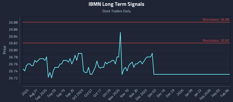 IBMN Long Term Analysis for February 6 2026 IBMN Long Term Analysis for February 6 2026