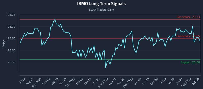 IBMO Long Term Analysis for February 6 2026