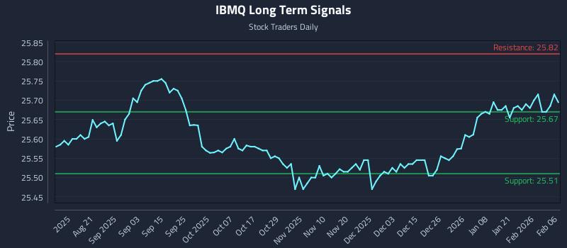 IBMQ Long Term Analysis for February 6 2026 IBMQ Long Term Analysis for February 6 2026