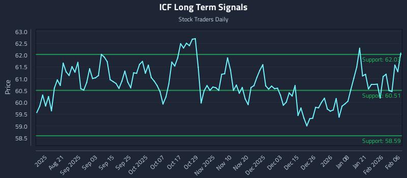 ICF Long Term Analysis for February 6 2026 ICF Long Term Analysis for February 6 2026
