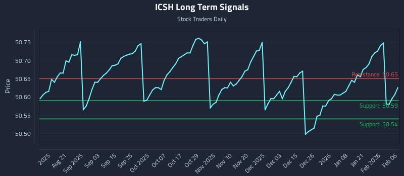 ICSH Long Term Analysis for February 6 2026