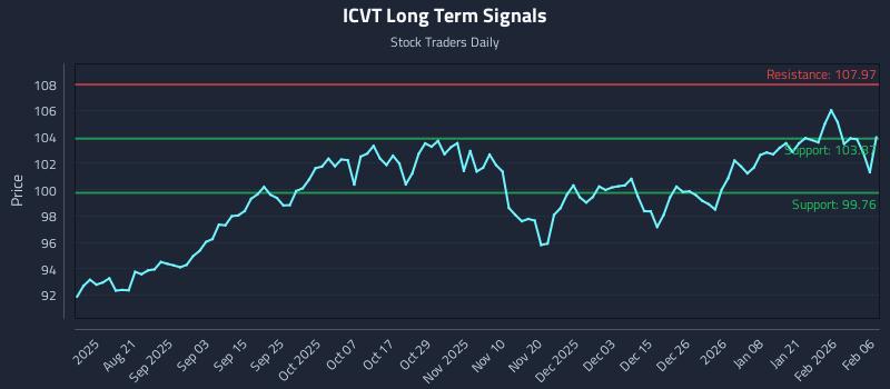 ICVT Long Term Analysis for February 6 2026 ICVT Long Term Analysis for February 6 2026